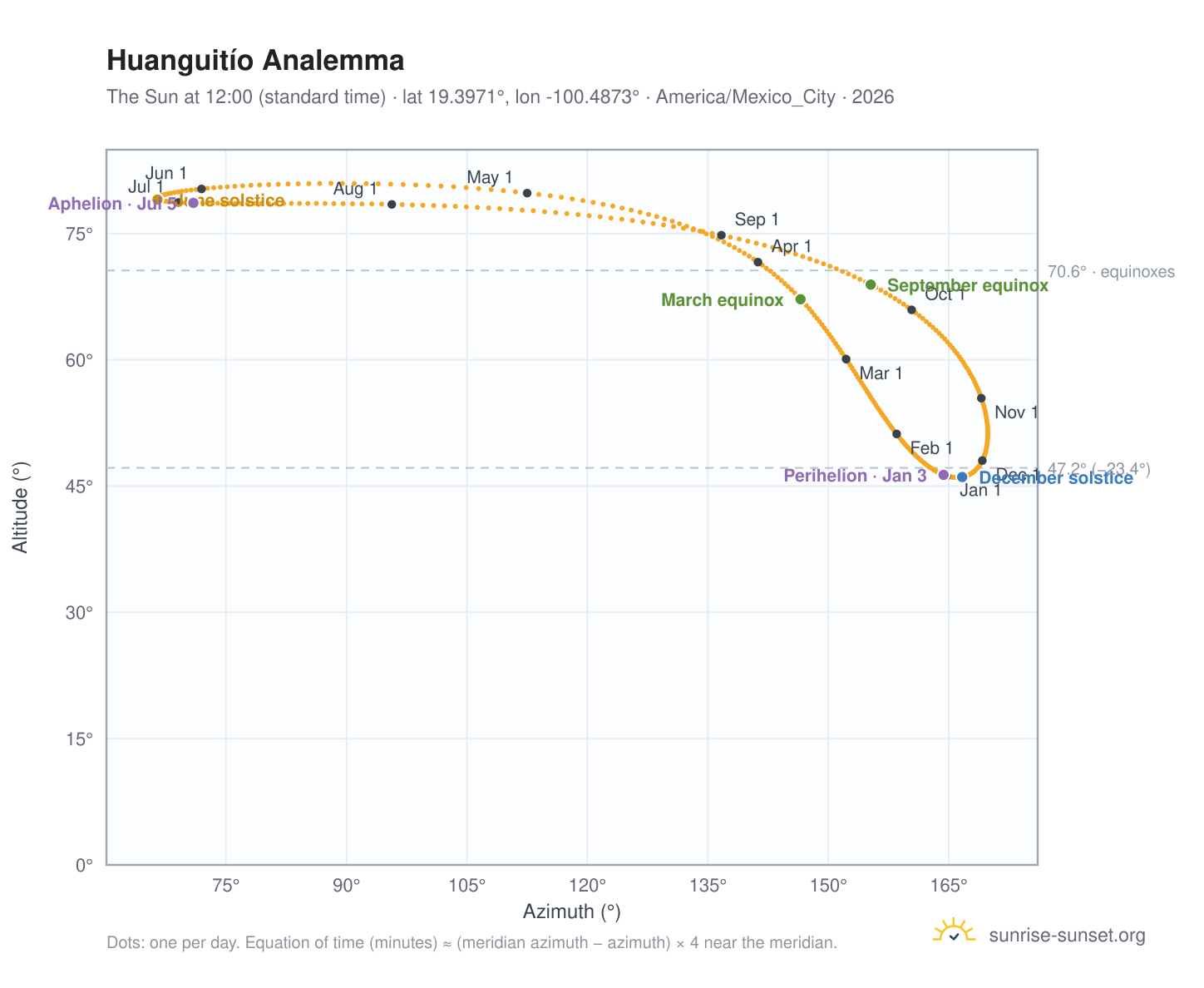 Huanguitío analemma chart: the Sun at 12:00 (standard time) through the year