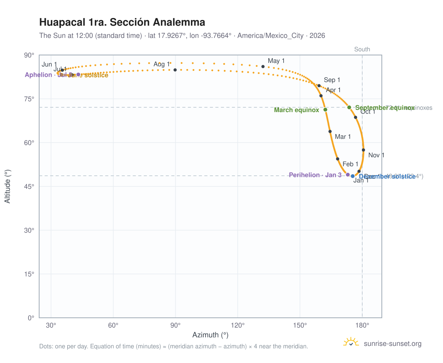 Huapacal 1ra. Sección analemma chart: the Sun at 12:00 (standard time) through the year