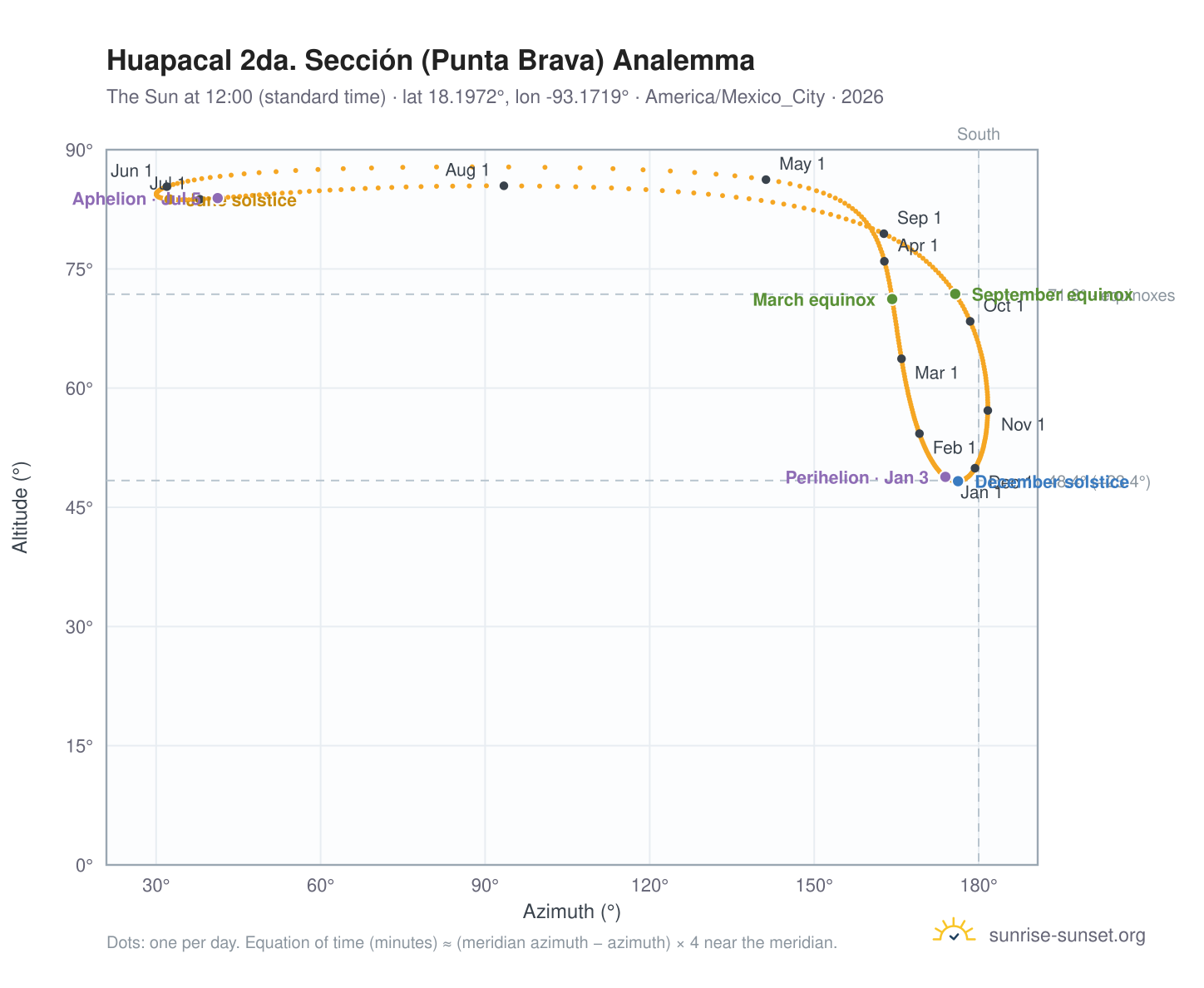 Huapacal 2da. Sección (Punta Brava) analemma chart: the Sun at 12:00 (standard time) through the year