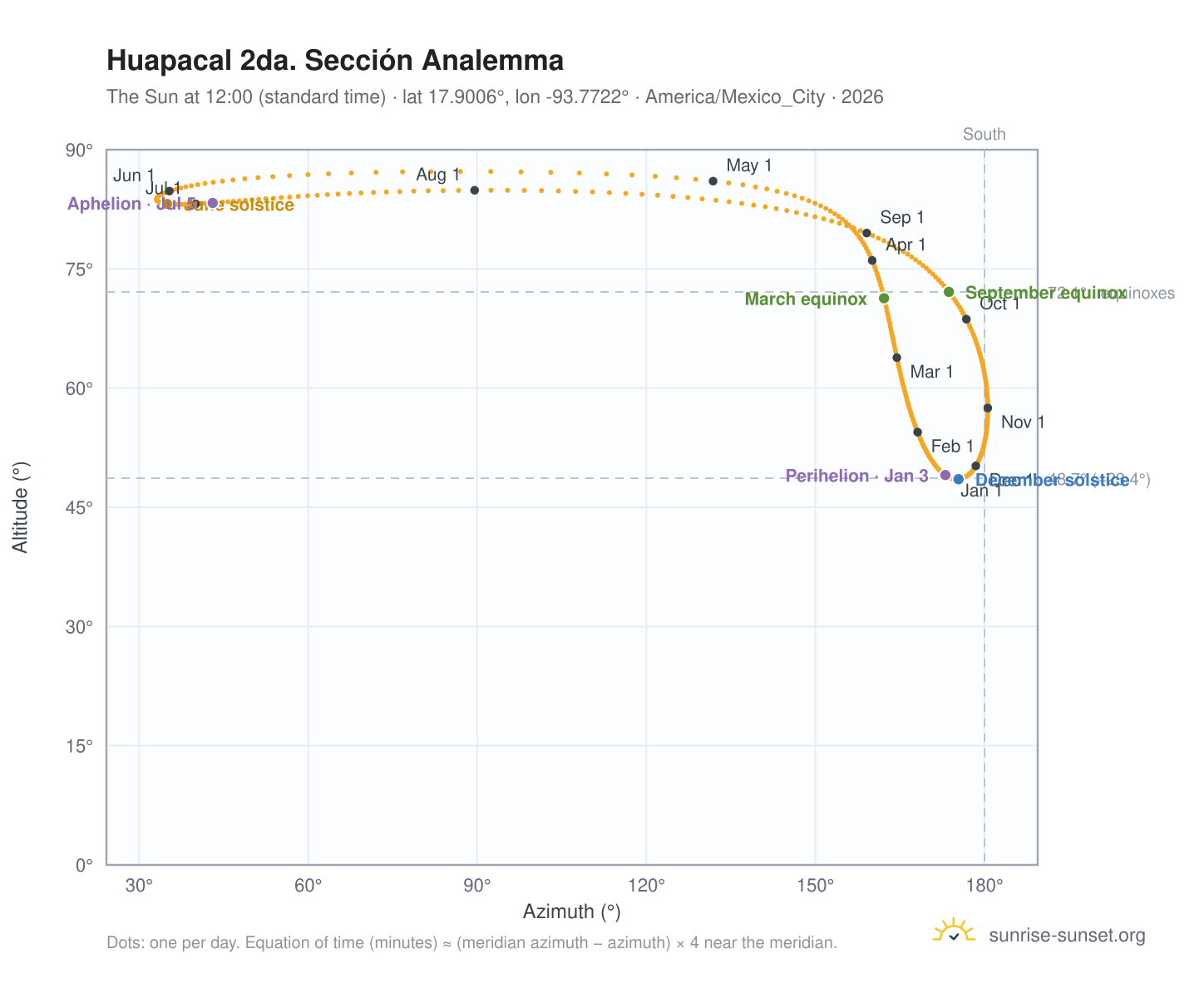 Huapacal 2da. Sección analemma chart: the Sun at 12:00 (standard time) through the year
