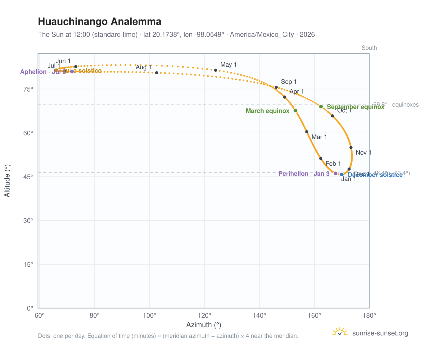 Huauchinango analemma chart: the Sun at 12:00 (standard time) through the year