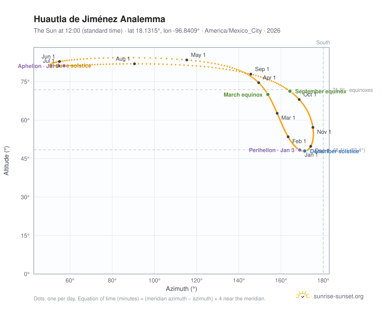 Huautla de Jiménez analemma chart: the Sun at 12:00 (standard time) through the year