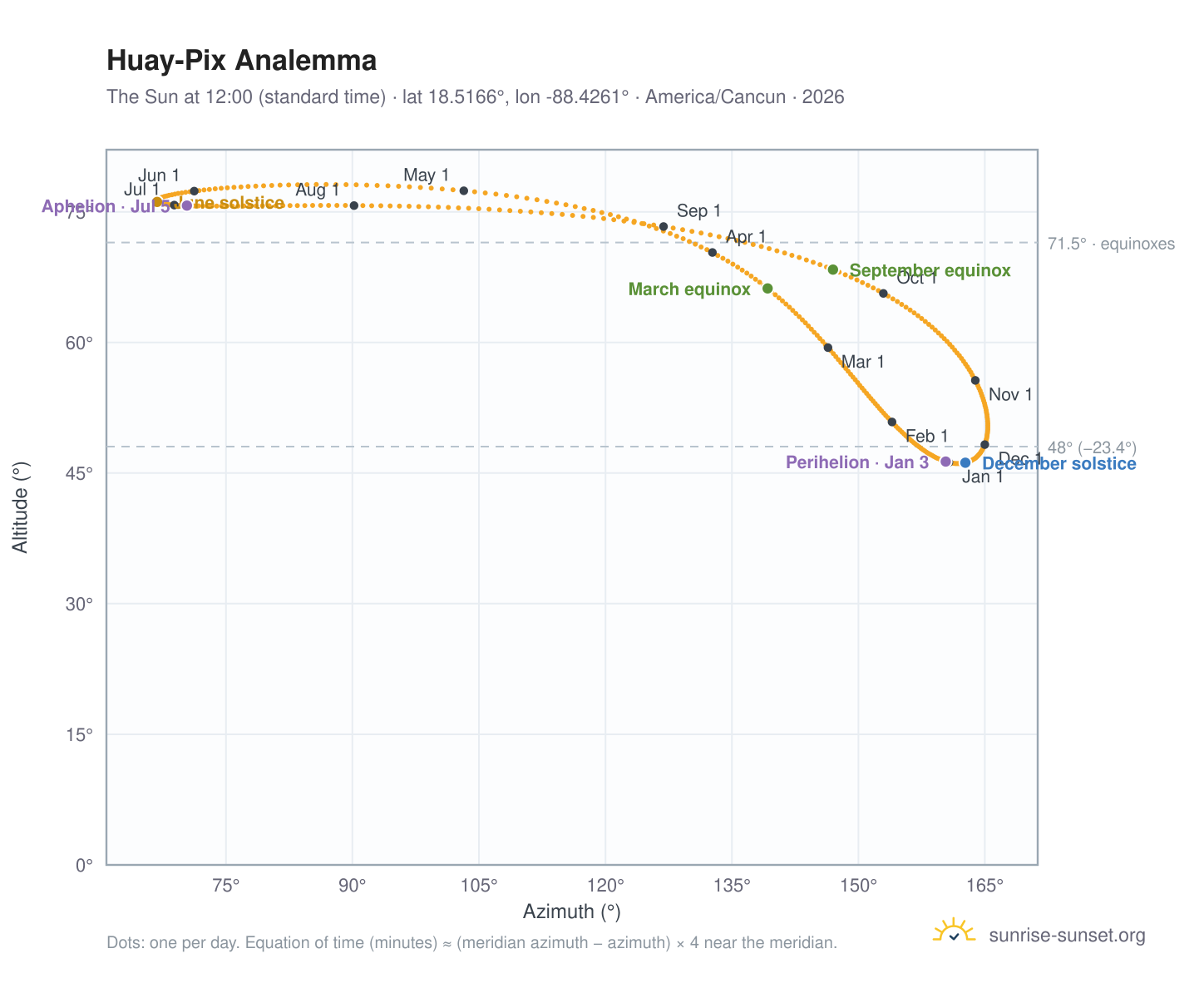Huay-Pix analemma chart: the Sun at 12:00 (standard time) through the year