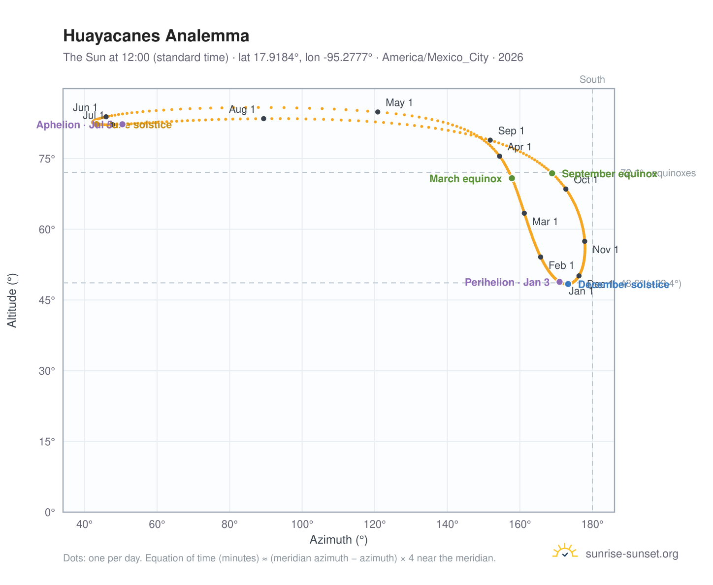 Huayacanes analemma chart: the Sun at 12:00 (standard time) through the year