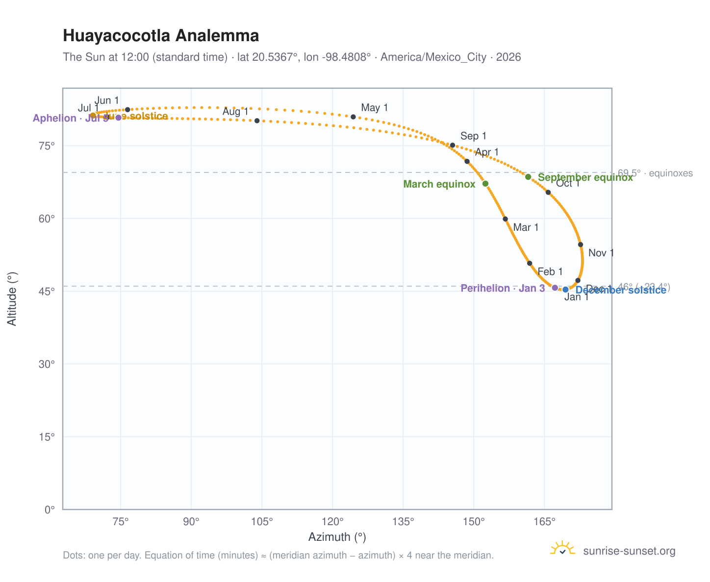 Huayacocotla analemma chart: the Sun at 12:00 (standard time) through the year