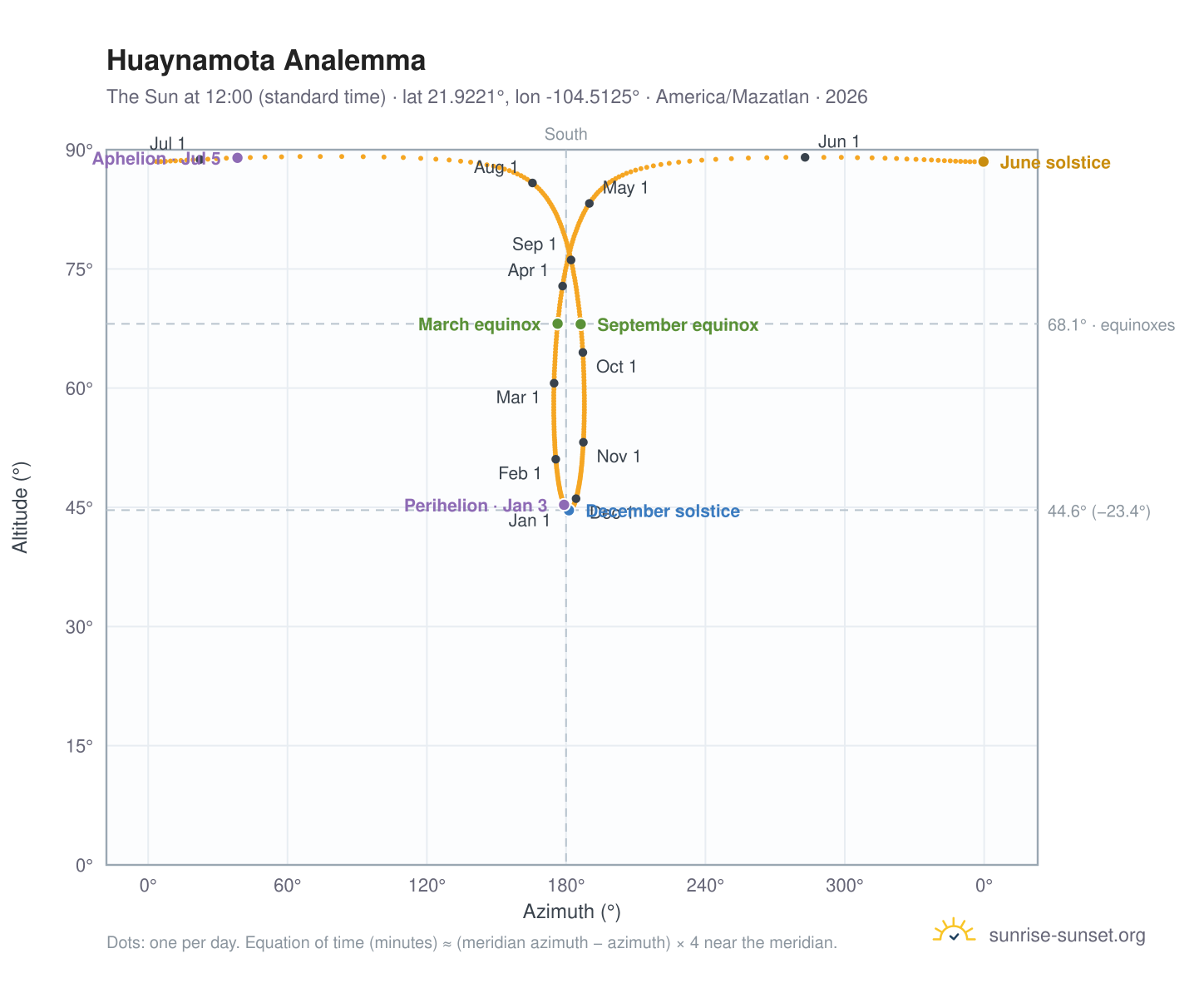 Huaynamota analemma chart: the Sun at 12:00 (standard time) through the year