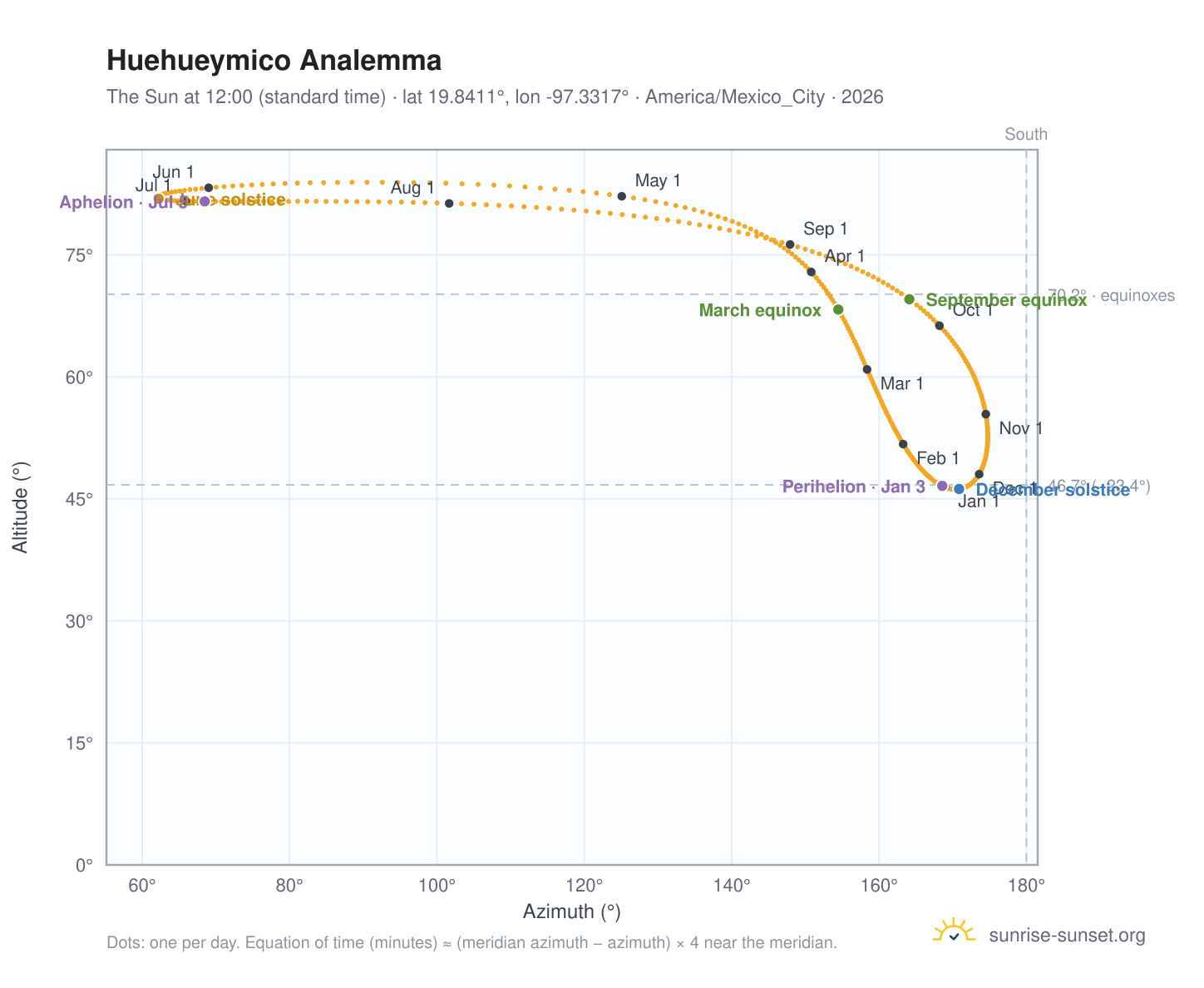 Huehueymico analemma chart: the Sun at 12:00 (standard time) through the year