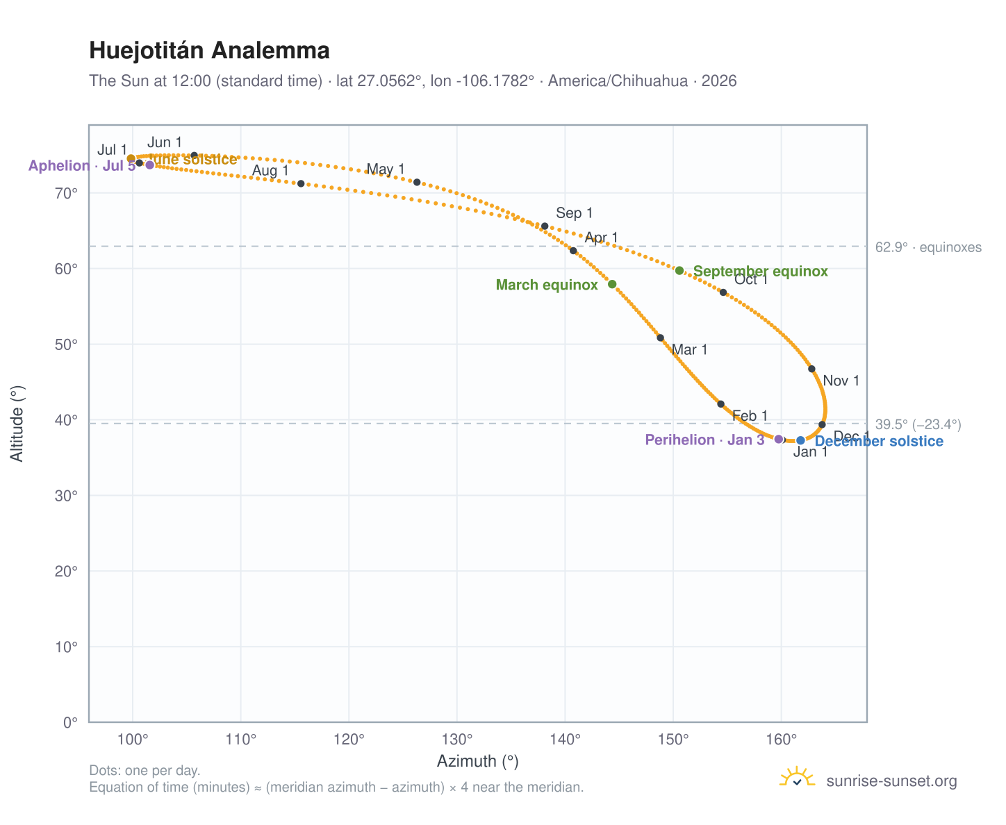 Huejotitán analemma chart: the Sun at 12:00 (standard time) through the year