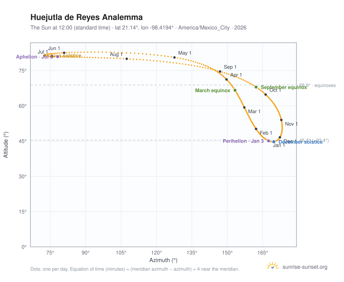 Huejutla de Reyes analemma chart: the Sun at 12:00 (standard time) through the year