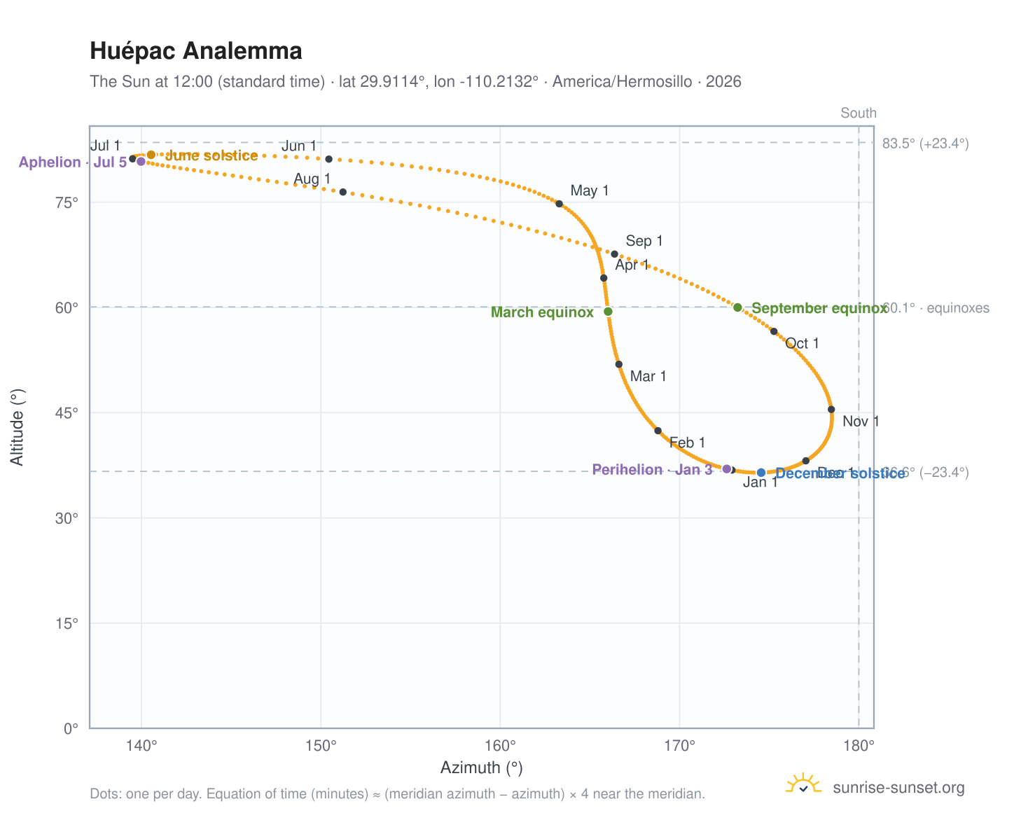Huépac analemma chart: the Sun at 12:00 (standard time) through the year