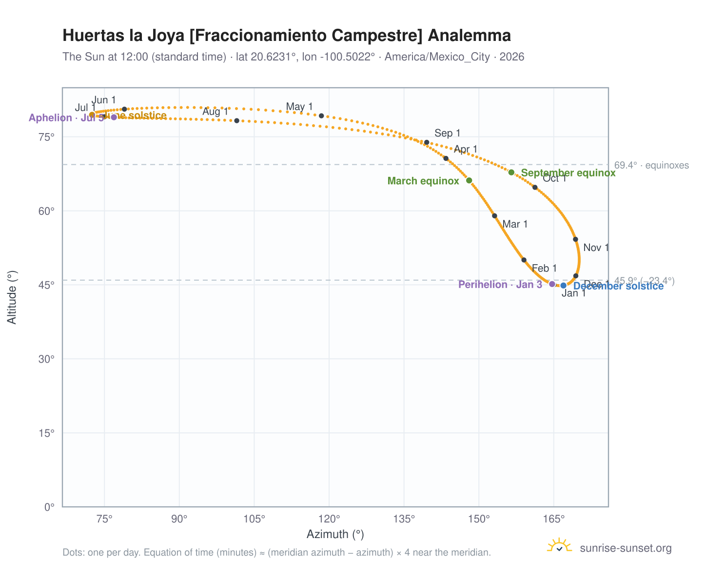 Huertas la Joya [Fraccionamiento Campestre] analemma chart: the Sun at 12:00 (standard time) through the year