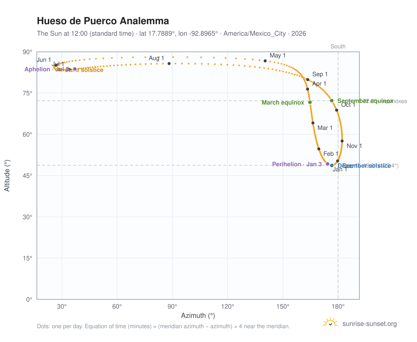 Hueso de Puerco analemma chart: the Sun at 12:00 (standard time) through the year