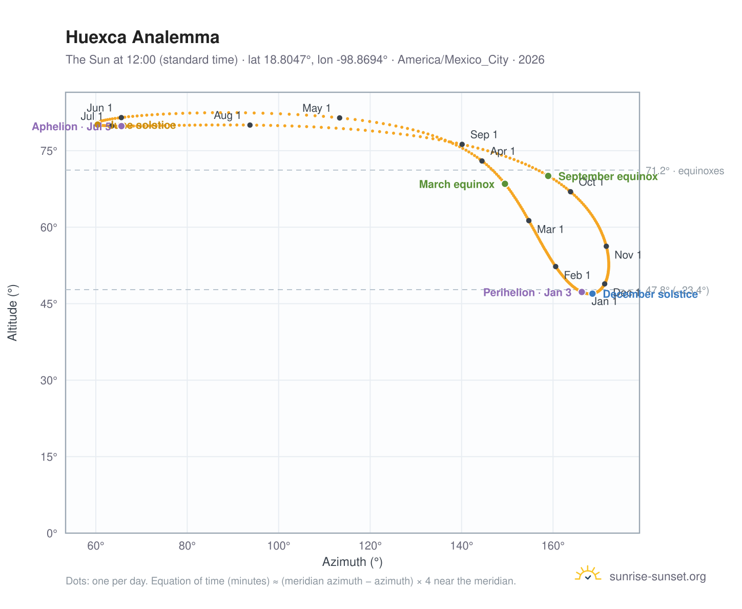 Huexca analemma chart: the Sun at 12:00 (standard time) through the year