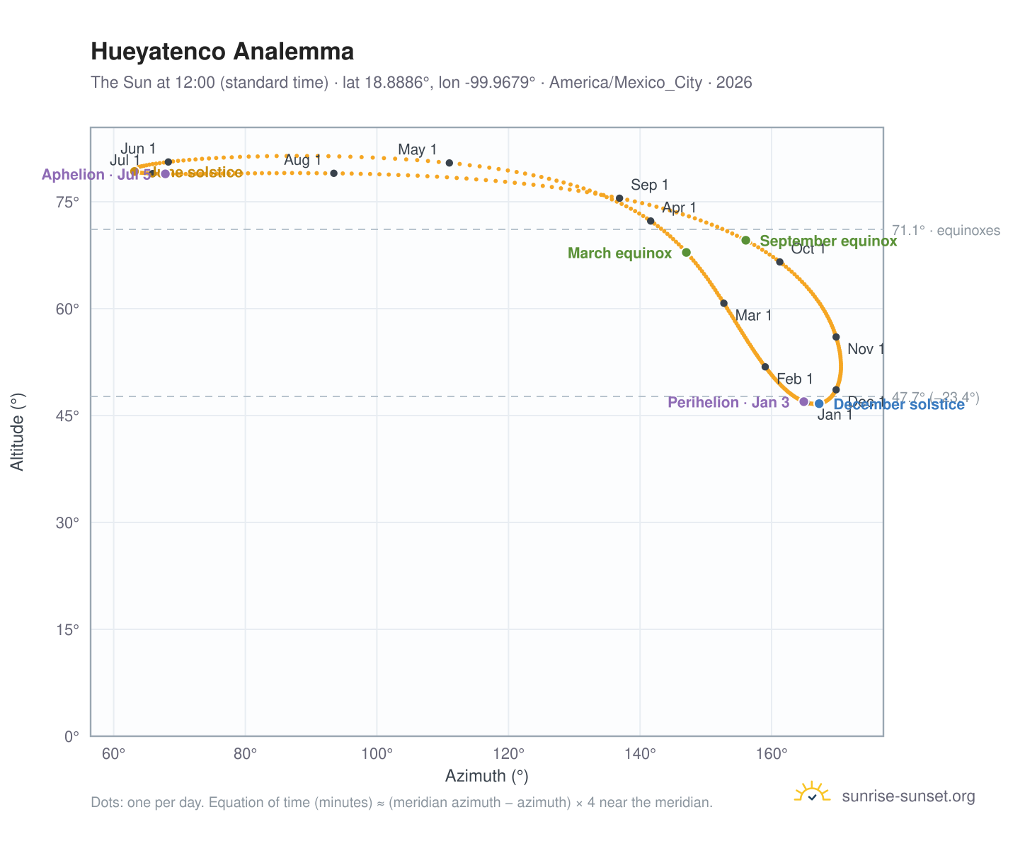 Hueyatenco analemma chart: the Sun at 12:00 (standard time) through the year