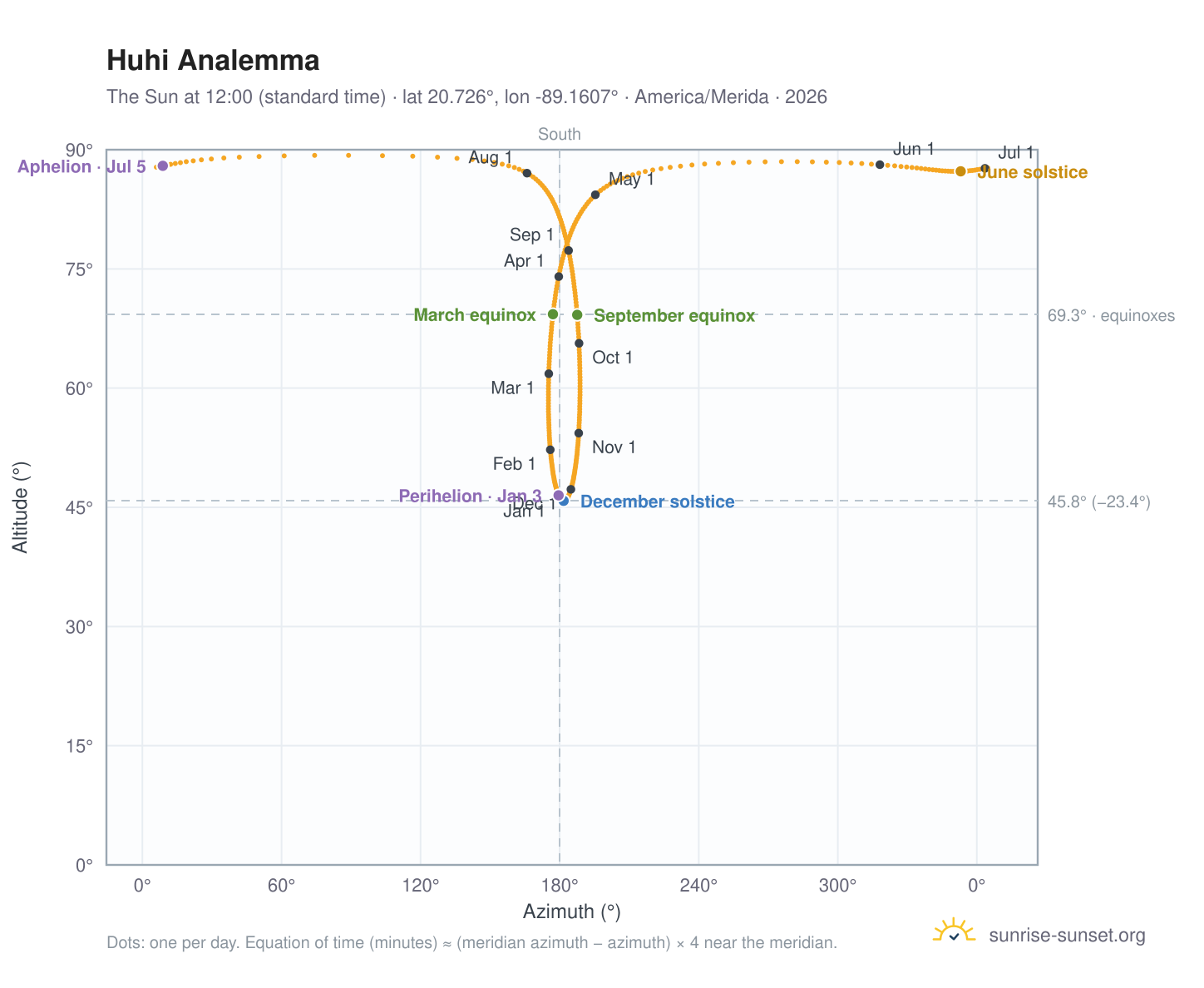 Huhi analemma chart: the Sun at 12:00 (standard time) through the year