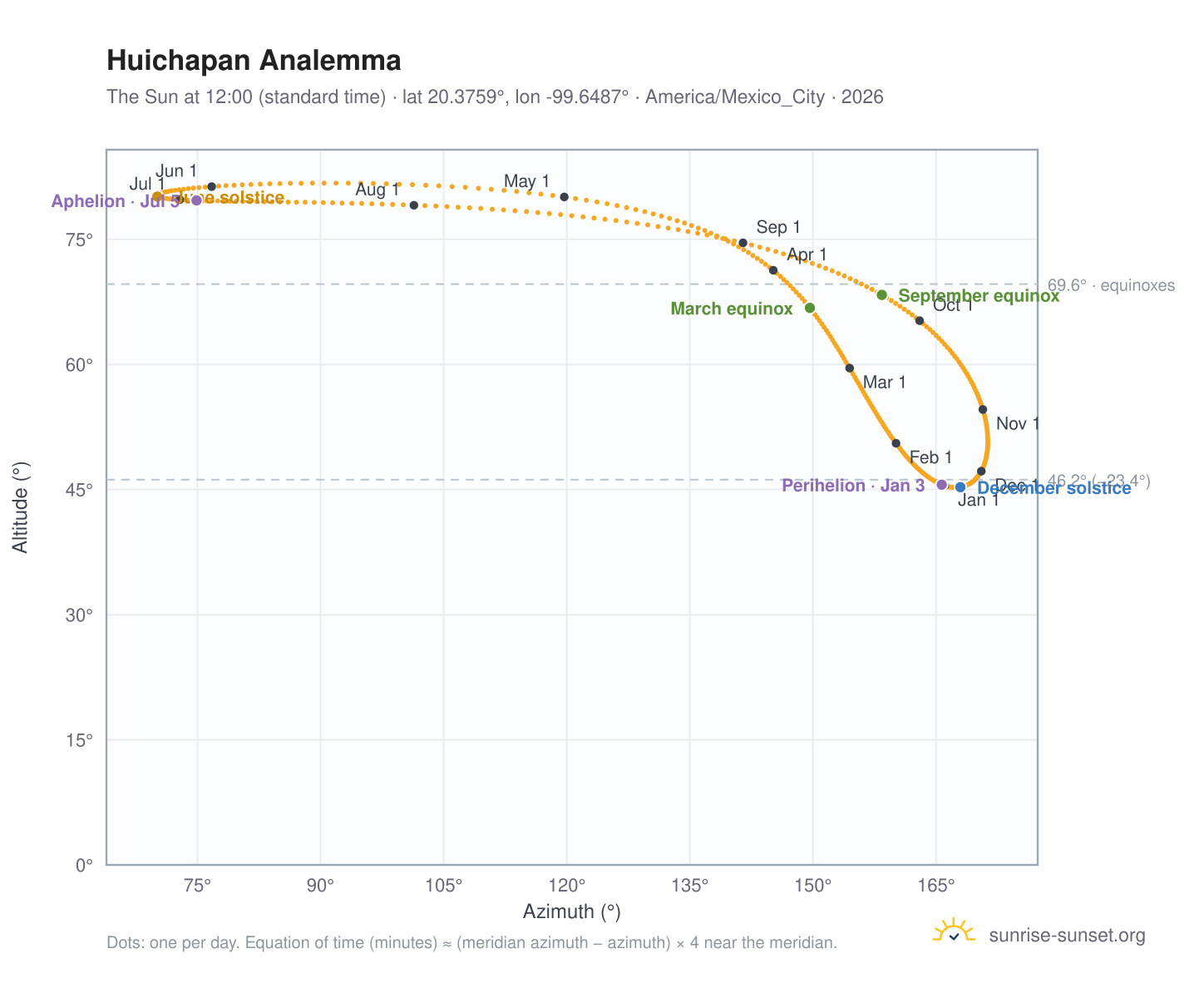 Huichapan analemma chart: the Sun at 12:00 (standard time) through the year