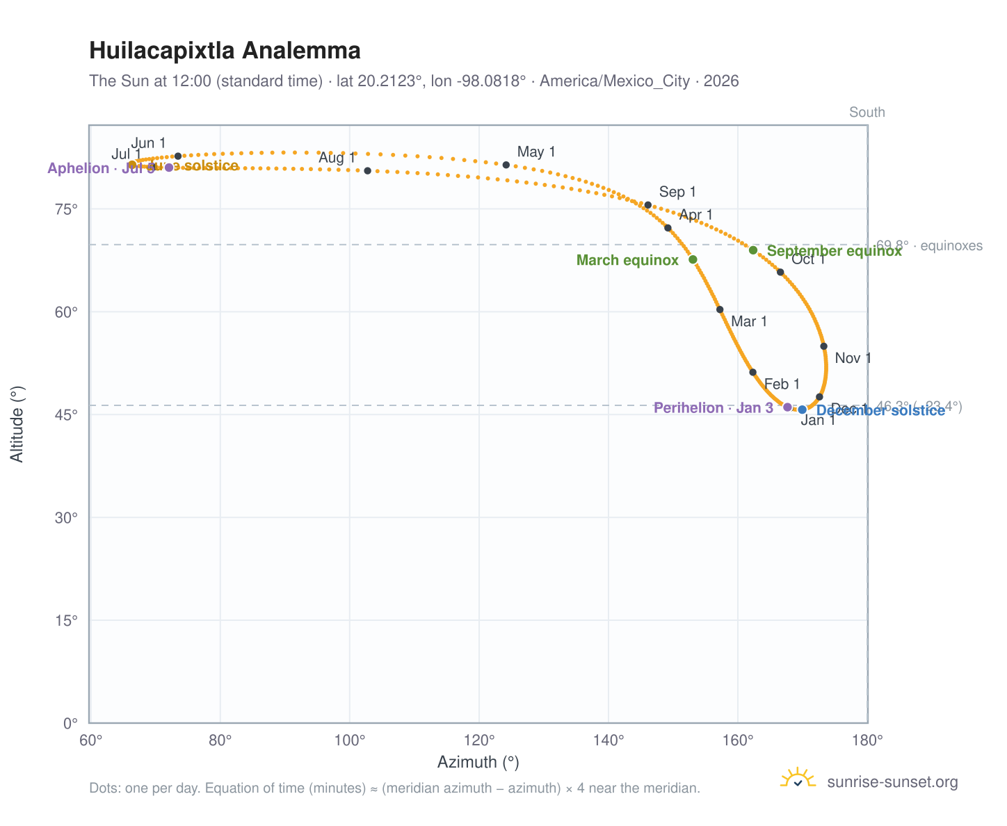 Huilacapixtla analemma chart: the Sun at 12:00 (standard time) through the year