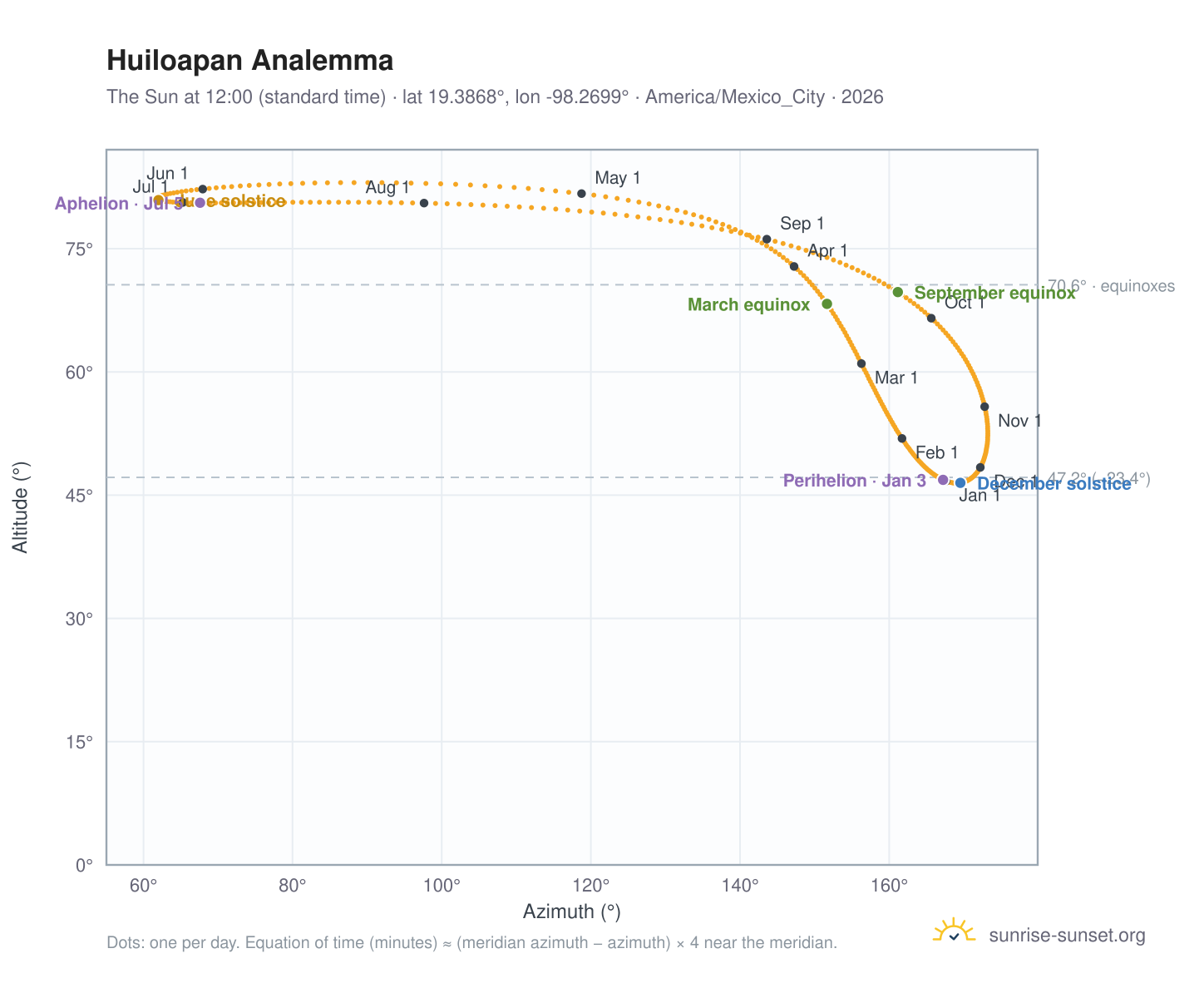 Huiloapan analemma chart: the Sun at 12:00 (standard time) through the year