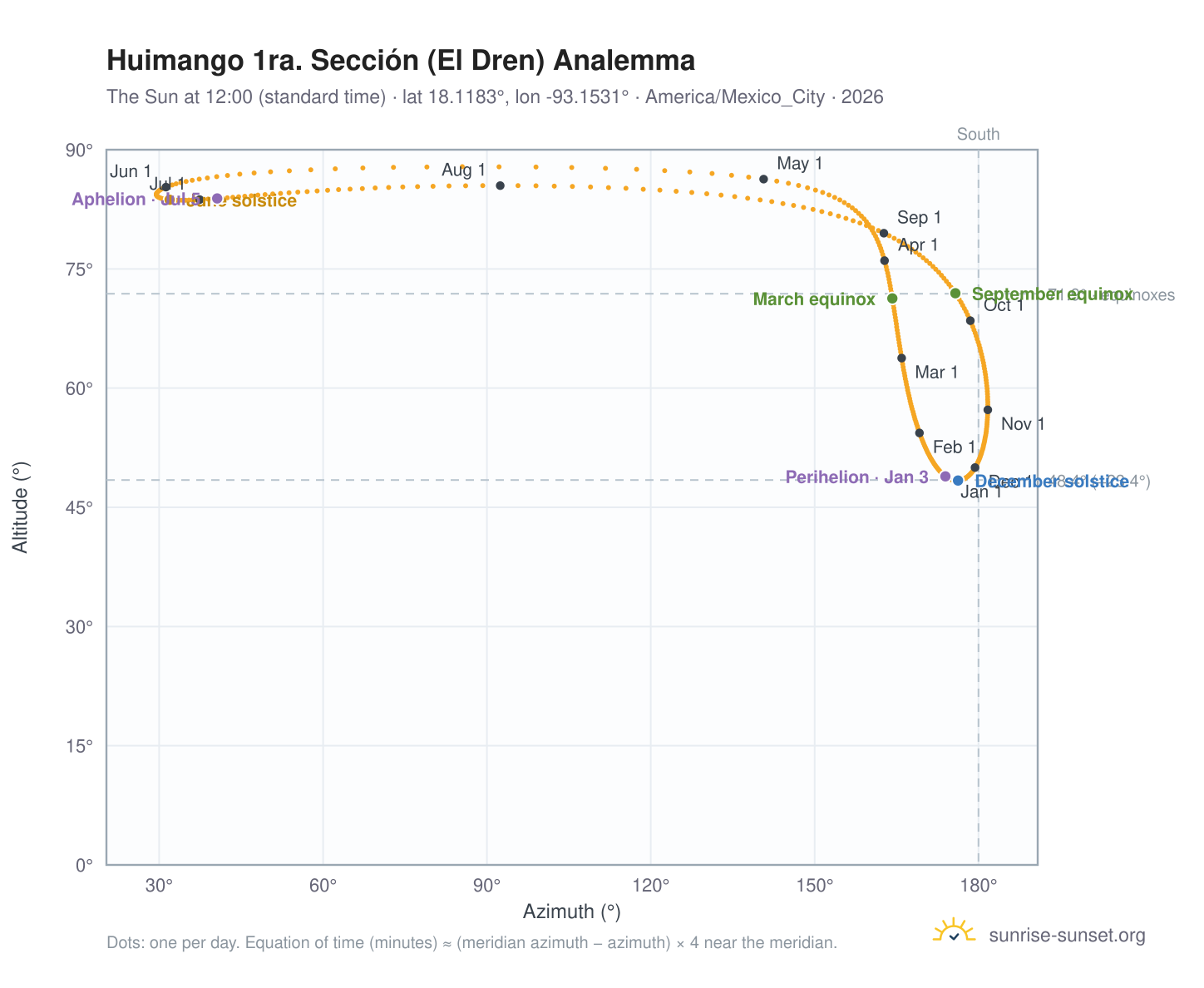 Huimango 1ra. Sección (El Dren) analemma chart: the Sun at 12:00 (standard time) through the year