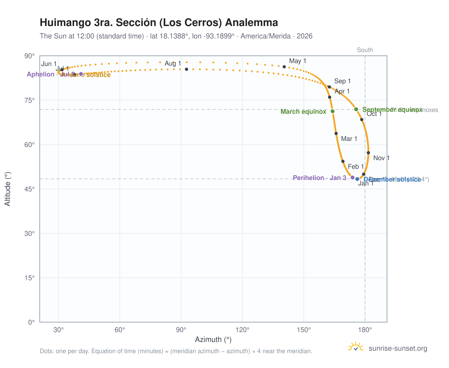 Huimango 3ra. Sección (Los Cerros) analemma chart: the Sun at 12:00 (standard time) through the year