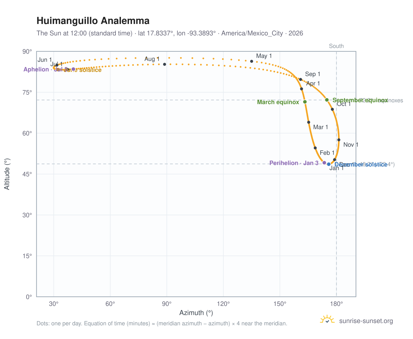Huimanguillo analemma chart: the Sun at 12:00 (standard time) through the year