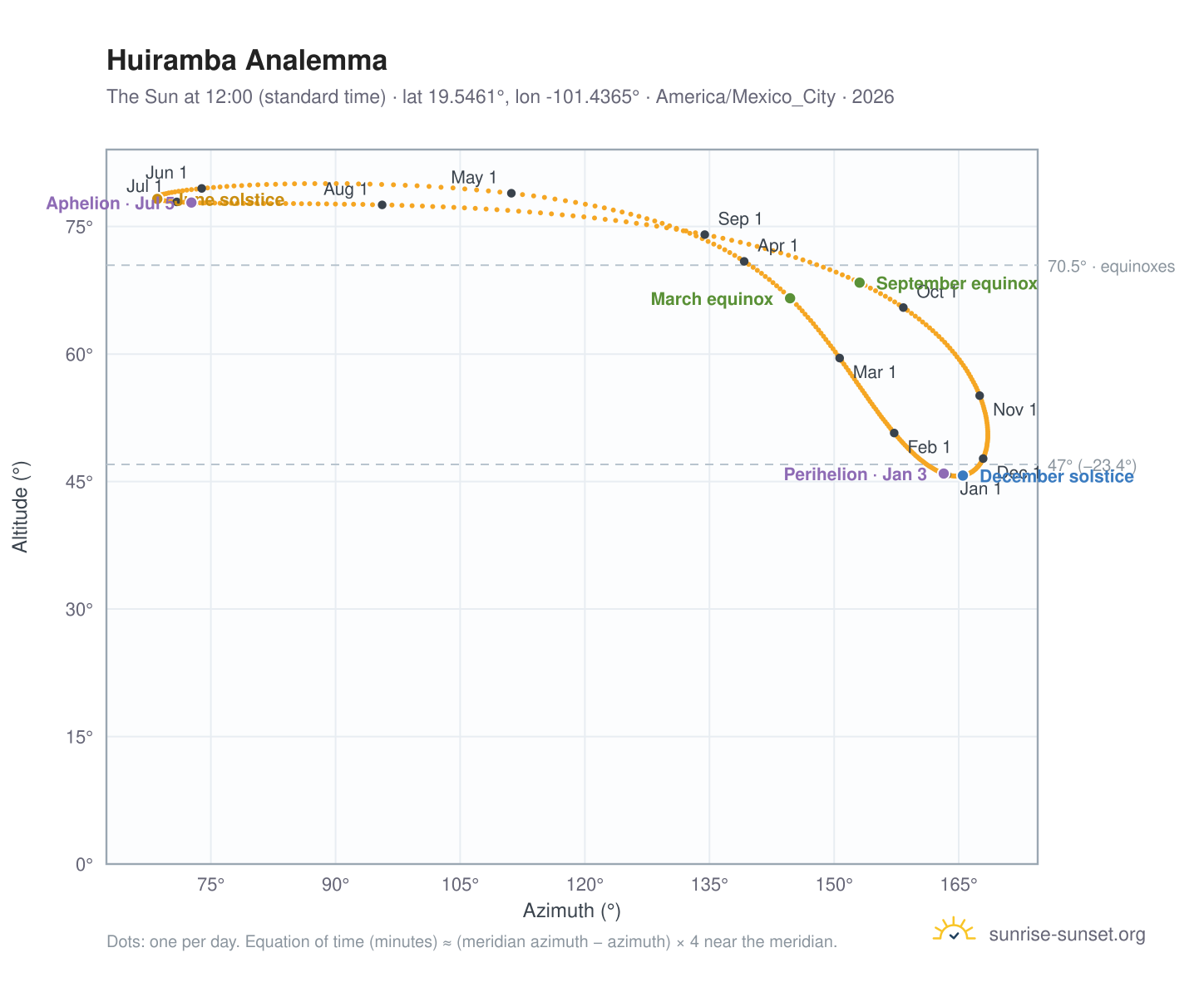 Huiramba analemma chart: the Sun at 12:00 (standard time) through the year