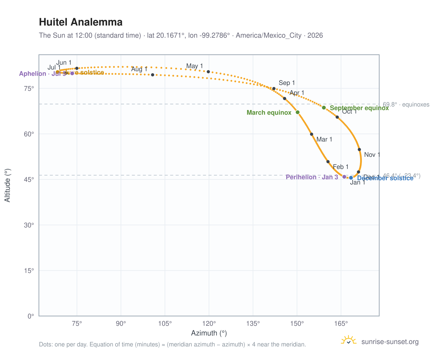 Huitel analemma chart: the Sun at 12:00 (standard time) through the year