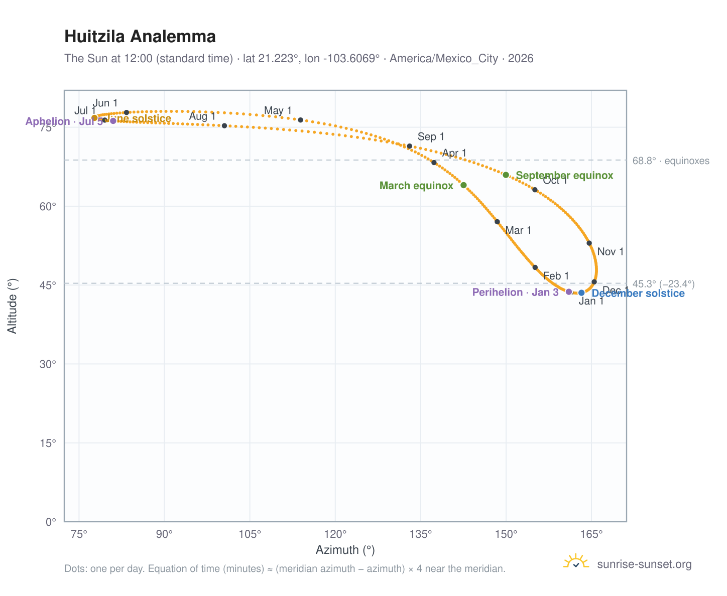 Huitzila analemma chart: the Sun at 12:00 (standard time) through the year