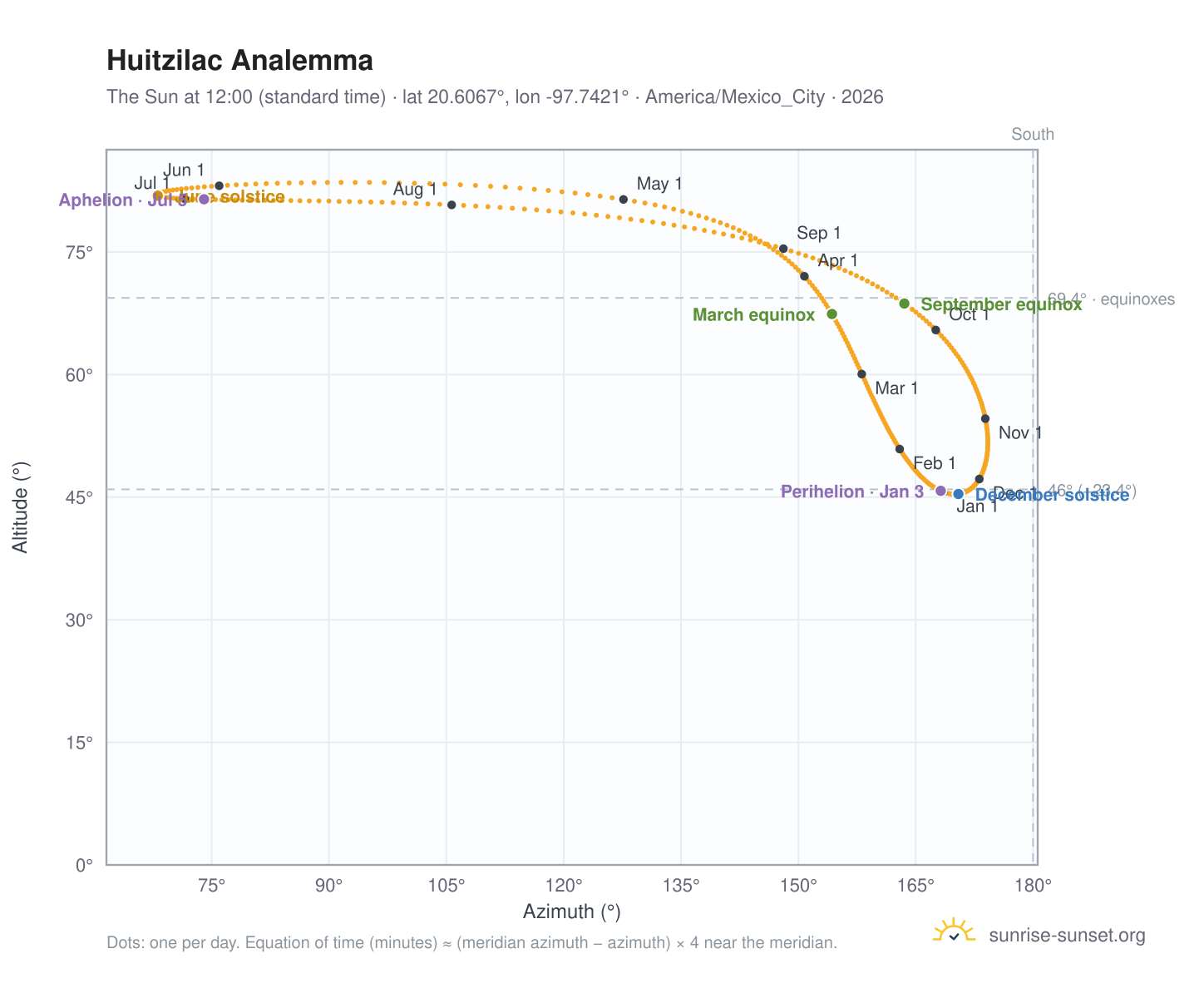 Huitzilac analemma chart: the Sun at 12:00 (standard time) through the year