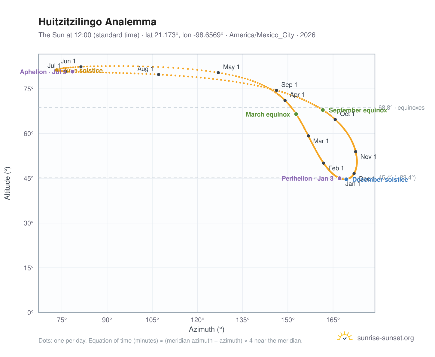 Huitzitzilingo analemma chart: the Sun at 12:00 (standard time) through the year
