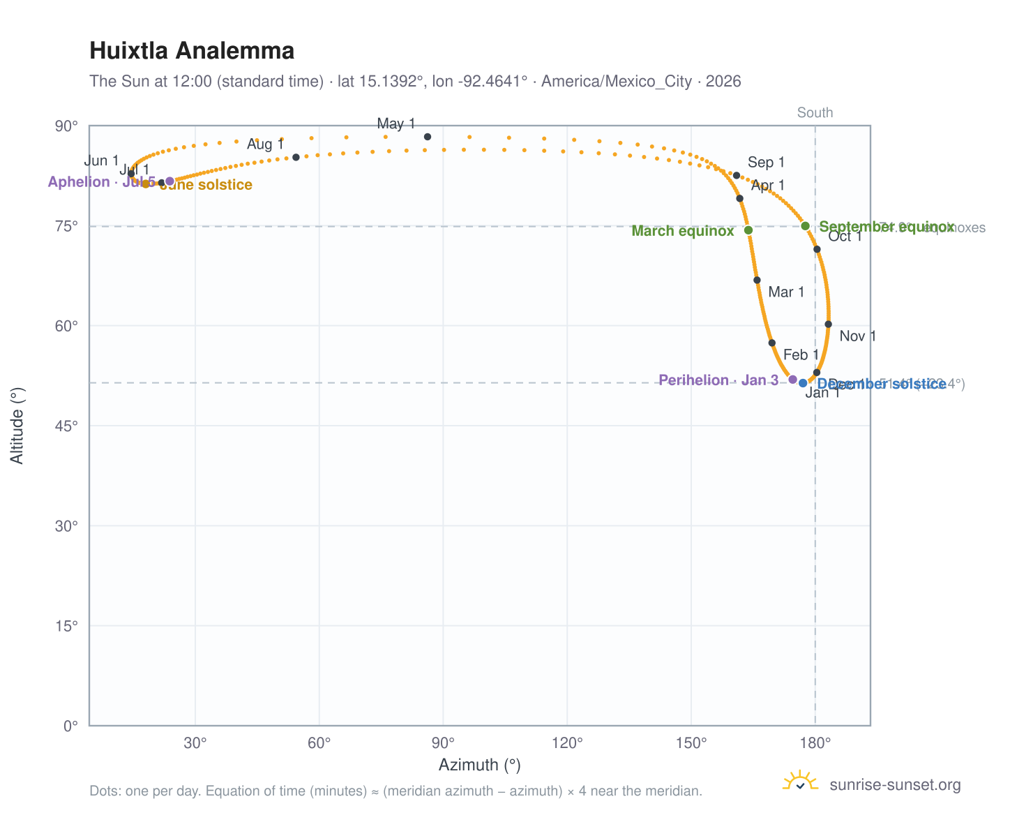 Huixtla analemma chart: the Sun at 12:00 (standard time) through the year