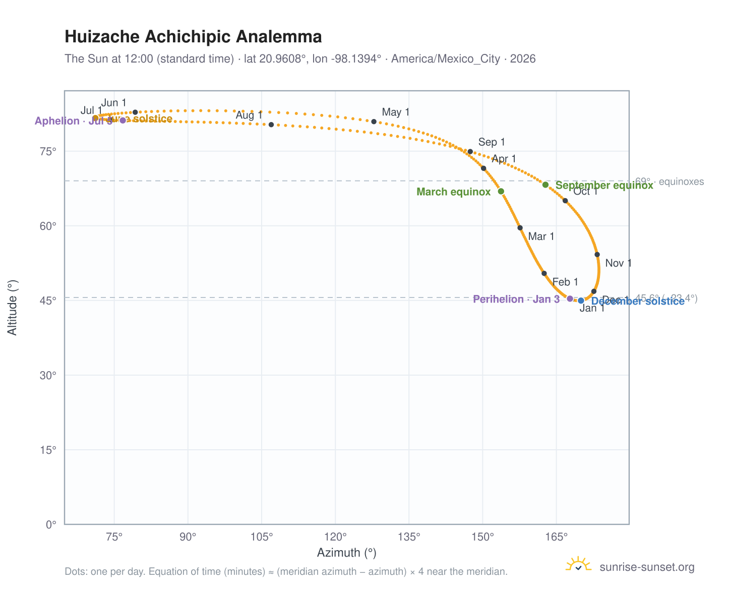Huizache Achichipic analemma chart: the Sun at 12:00 (standard time) through the year