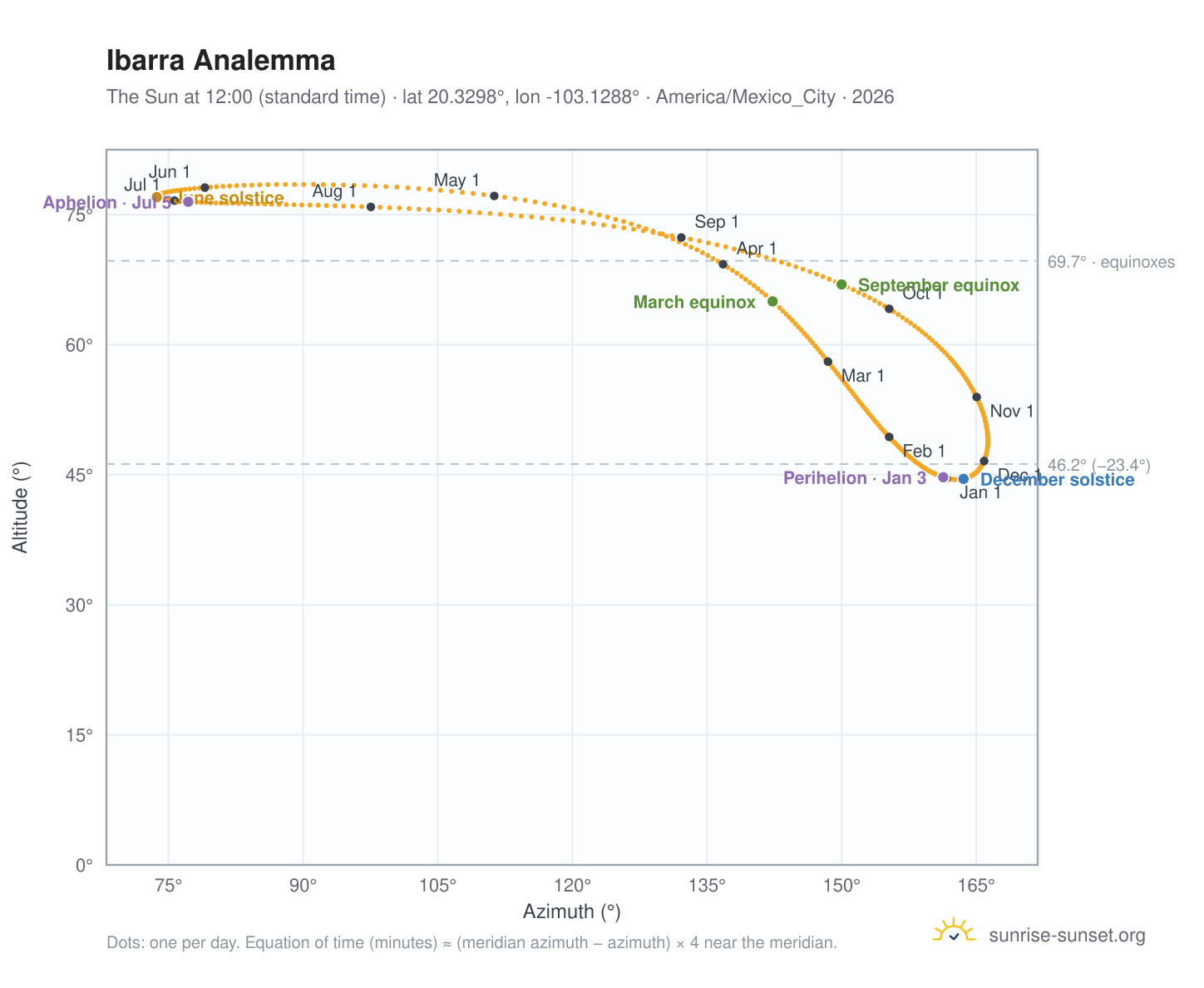 Ibarra analemma chart: the Sun at 12:00 (standard time) through the year