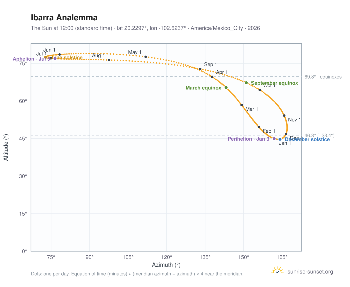 Ibarra analemma chart: the Sun at 12:00 (standard time) through the year