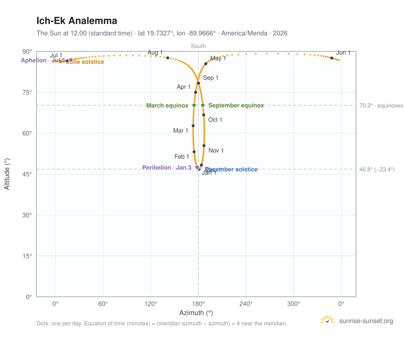 Ich-Ek analemma chart: the Sun at 12:00 (standard time) through the year