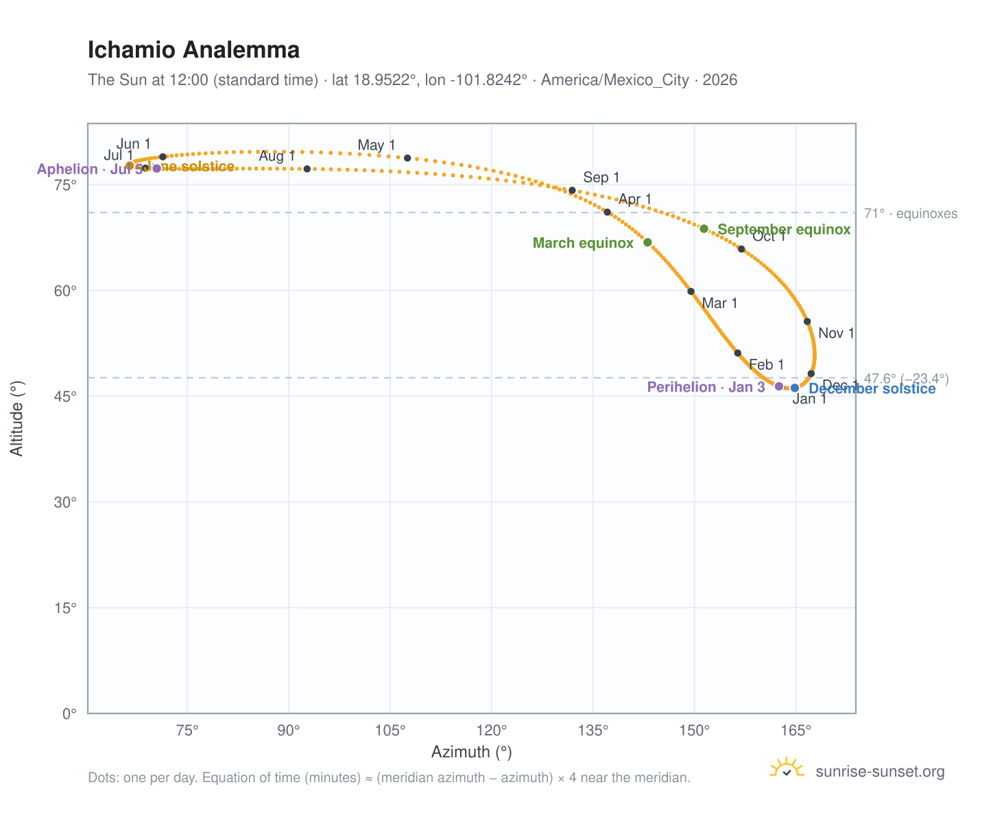 Ichamio analemma chart: the Sun at 12:00 (standard time) through the year