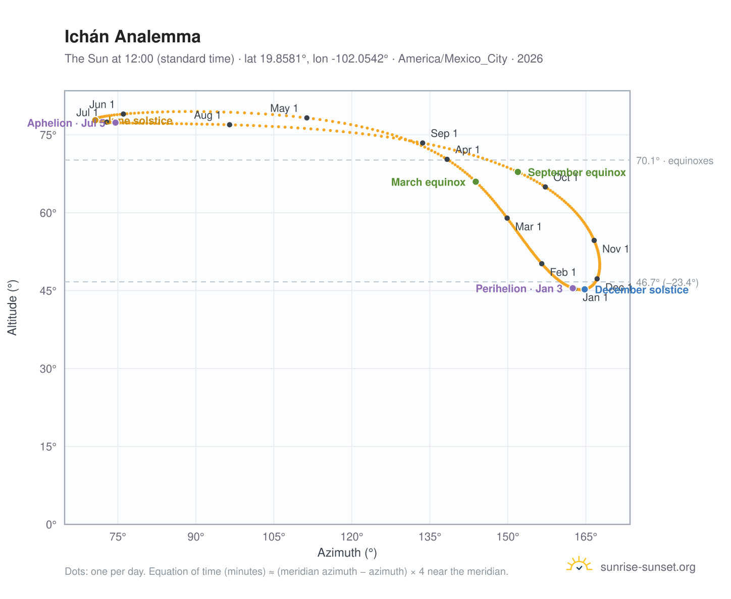 Ichán analemma chart: the Sun at 12:00 (standard time) through the year