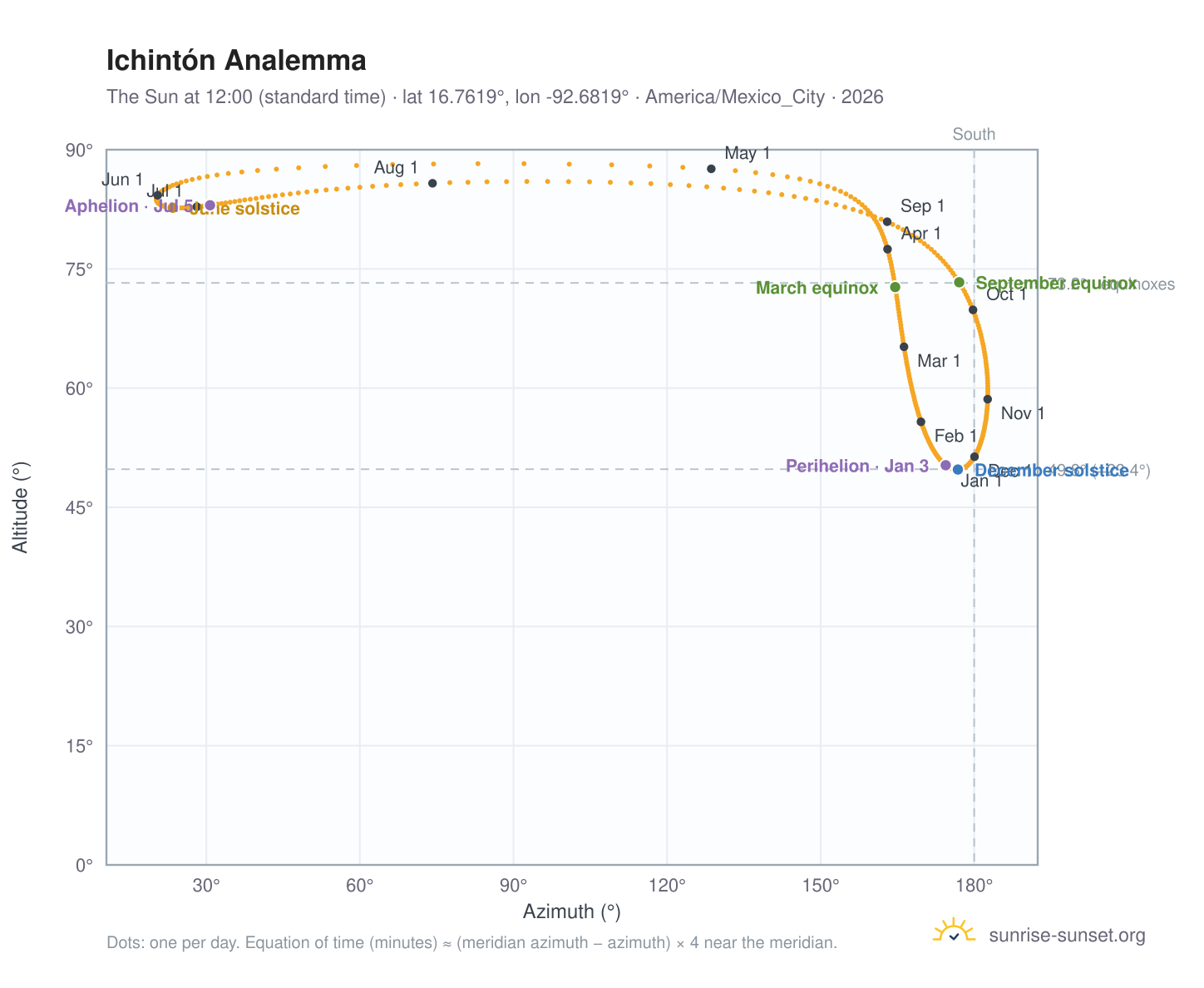 Ichintón analemma chart: the Sun at 12:00 (standard time) through the year