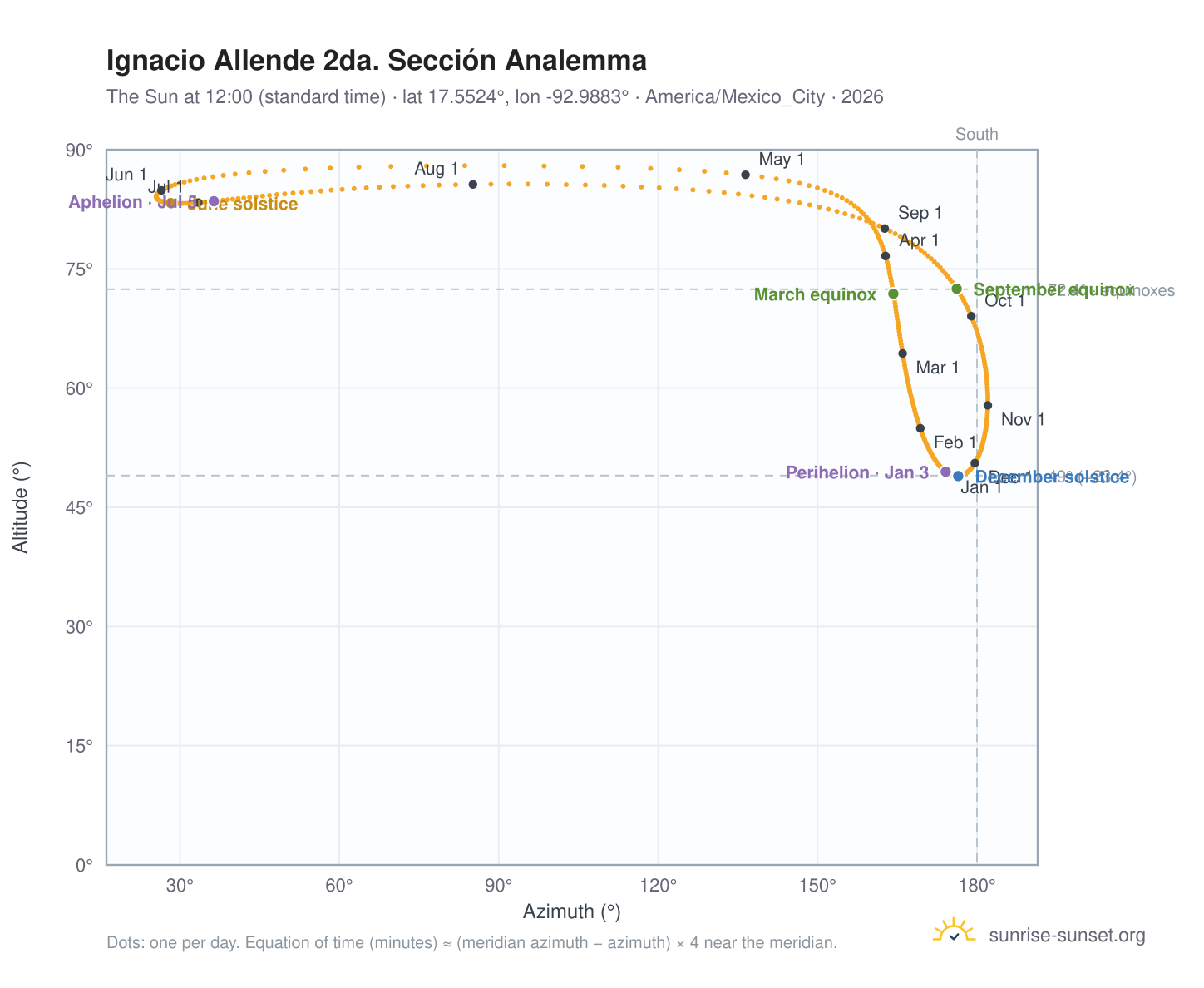 Ignacio Allende 2da. Sección analemma chart: the Sun at 12:00 (standard time) through the year
