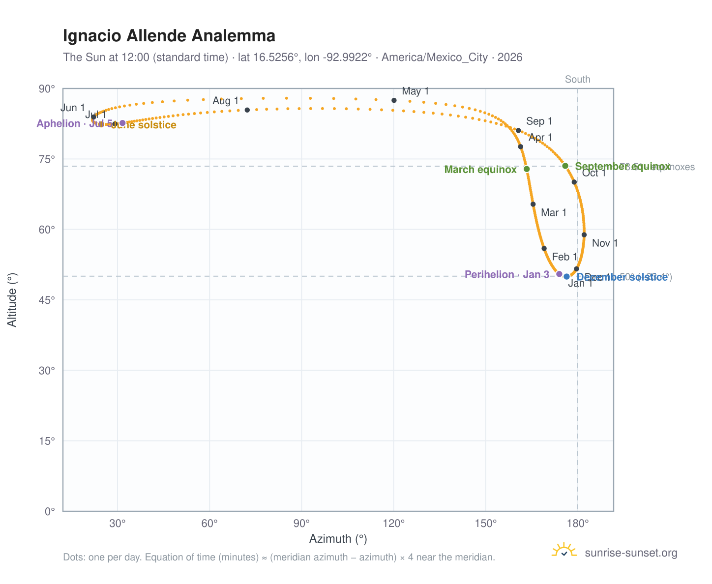 Ignacio Allende analemma chart: the Sun at 12:00 (standard time) through the year