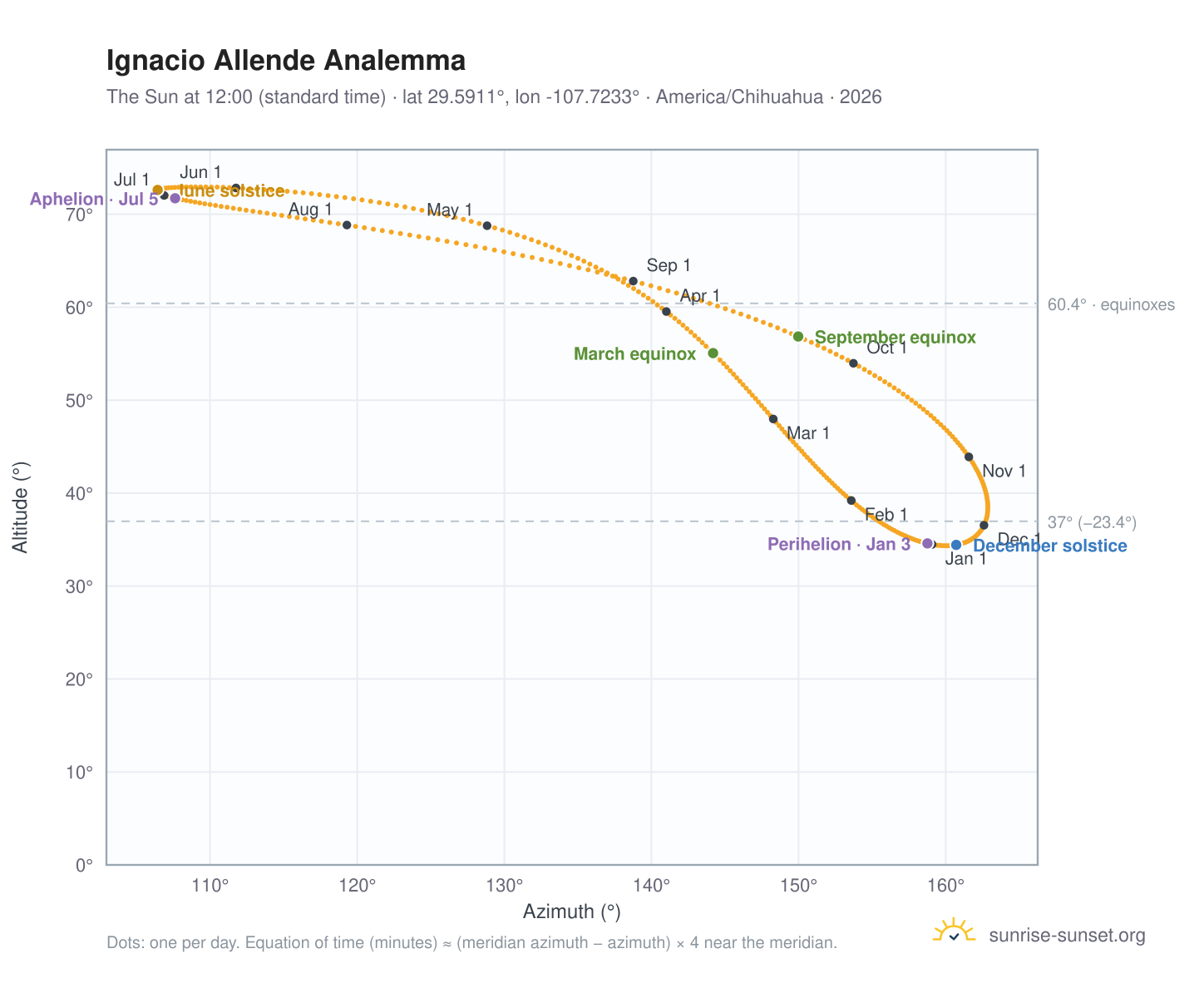 Ignacio Allende analemma chart: the Sun at 12:00 (standard time) through the year
