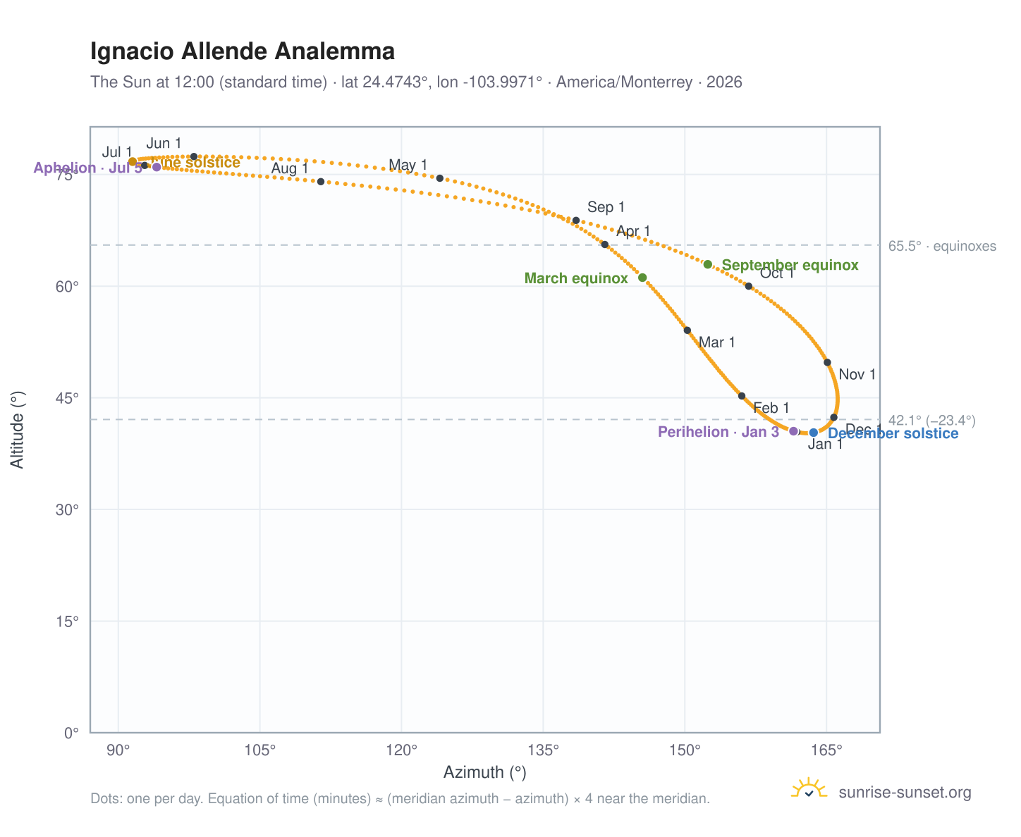 Ignacio Allende analemma chart: the Sun at 12:00 (standard time) through the year