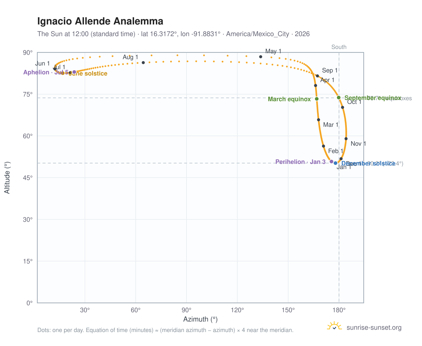 Ignacio Allende analemma chart: the Sun at 12:00 (standard time) through the year