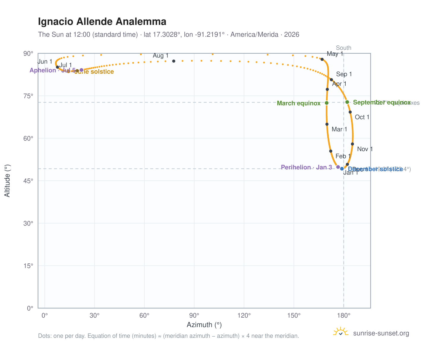 Ignacio Allende analemma chart: the Sun at 12:00 (standard time) through the year