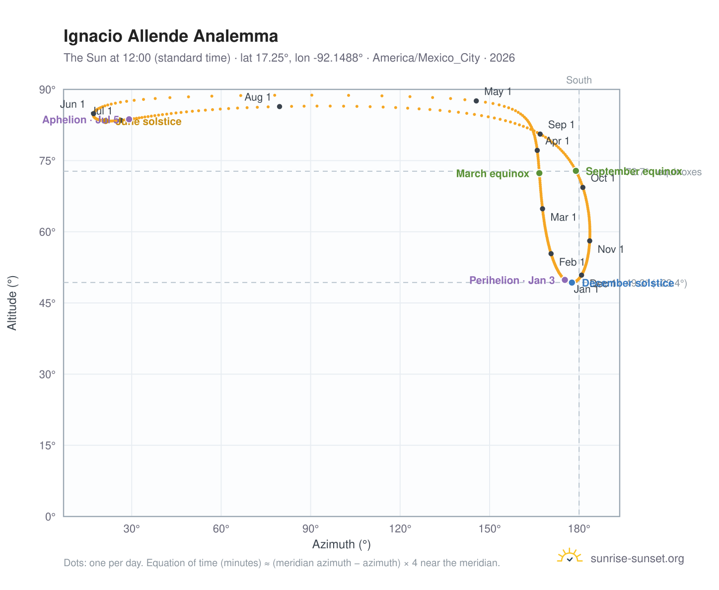 Ignacio Allende analemma chart: the Sun at 12:00 (standard time) through the year