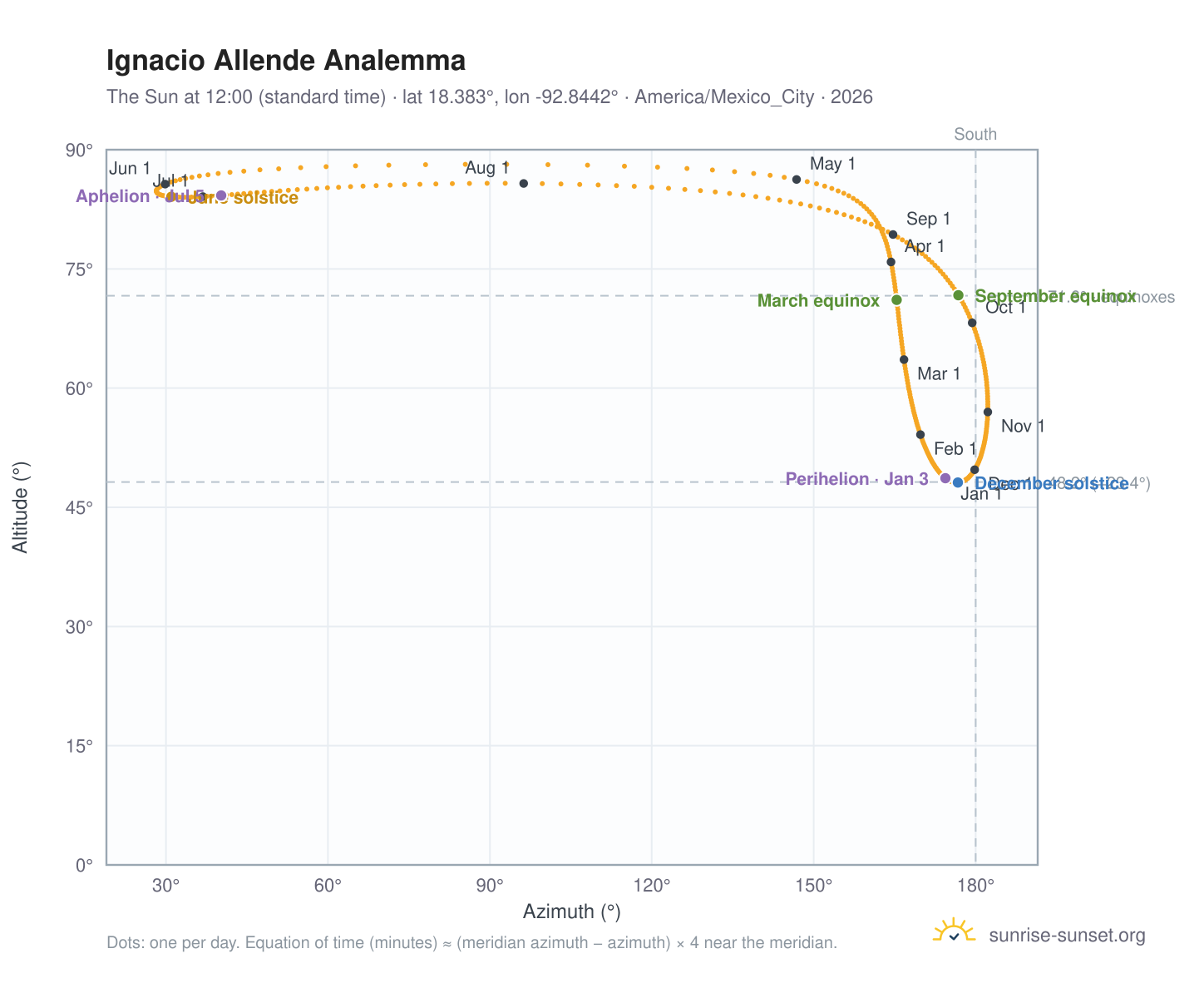 Ignacio Allende analemma chart: the Sun at 12:00 (standard time) through the year