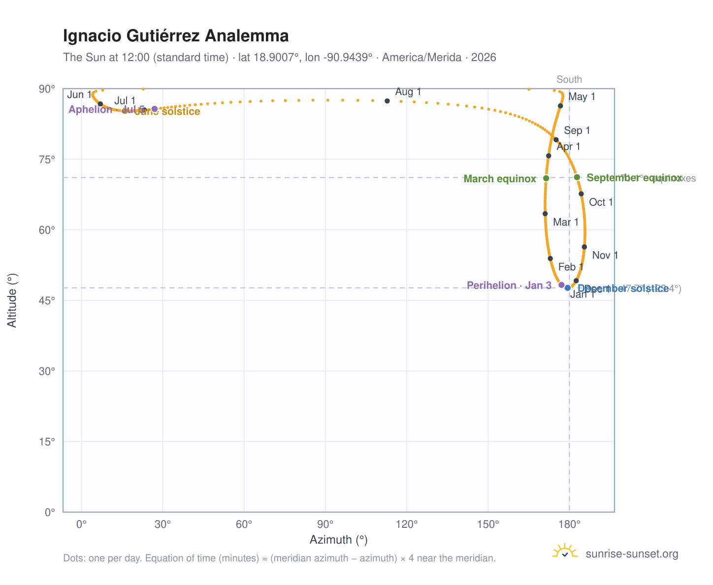 Ignacio Gutiérrez analemma chart: the Sun at 12:00 (standard time) through the year