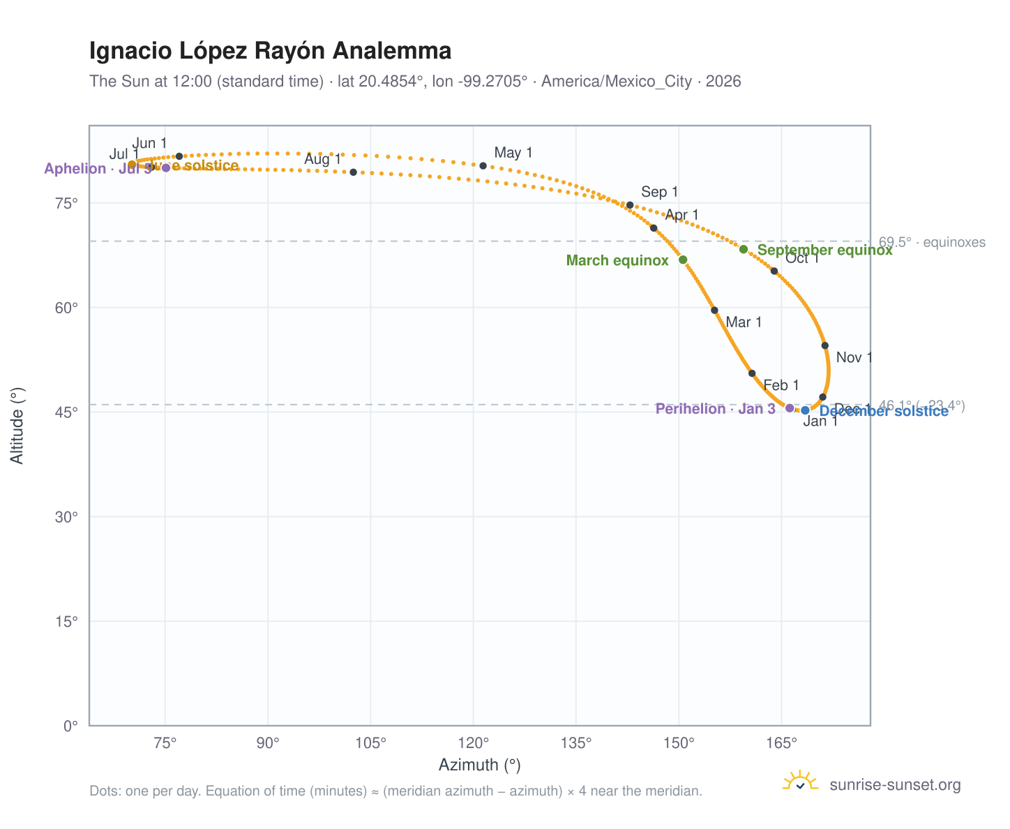 Ignacio López Rayón analemma chart: the Sun at 12:00 (standard time) through the year