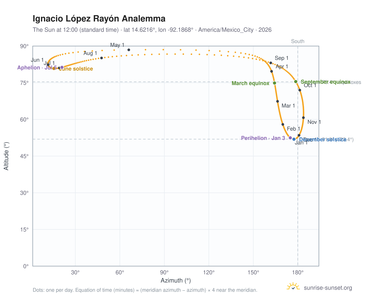 Ignacio López Rayón analemma chart: the Sun at 12:00 (standard time) through the year