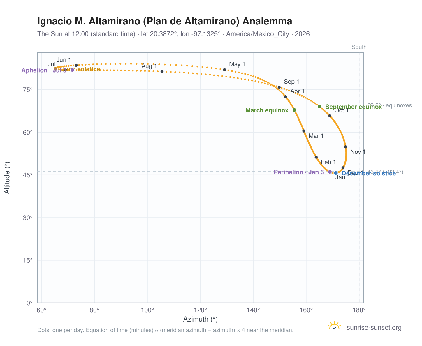 Ignacio M. Altamirano (Plan de Altamirano) analemma chart: the Sun at 12:00 (standard time) through the year